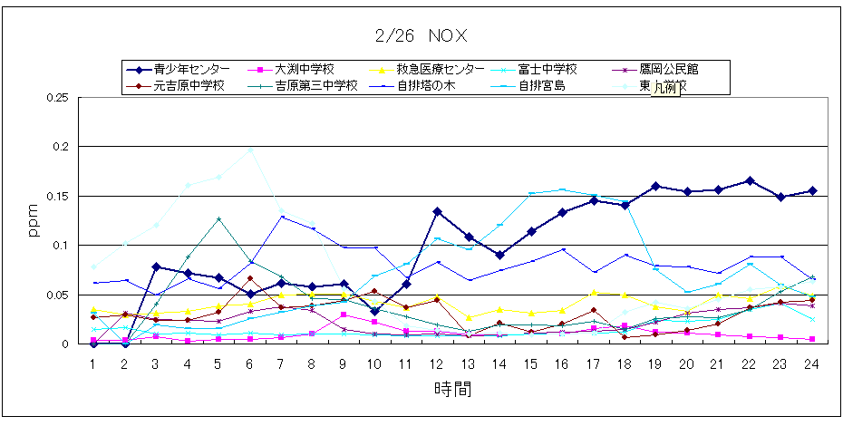 26日NOX-10pデータグラフ