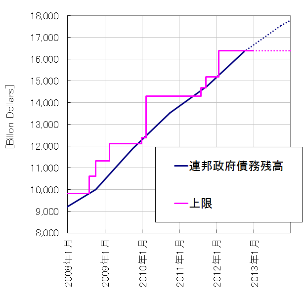 米債務上限2008-2013