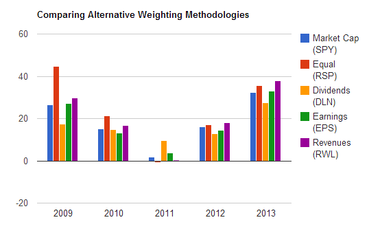Comparing Alternative Weighting Methodologies